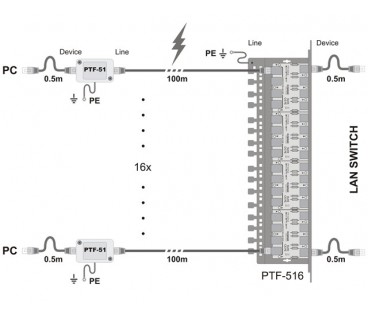 Ogranicznik przepięć sieci LAN serii ECO, PTF-51-ECO/PoE/T w osłonie termokurczliwej