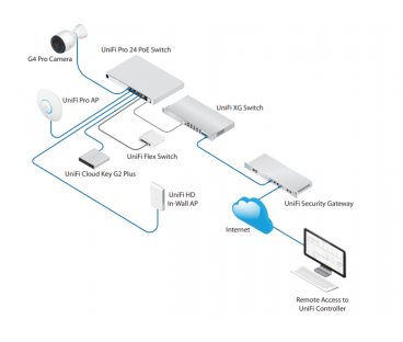 UBIQUITI UNIFI SWITCH Gen2 (USW-Pro-48-POE)