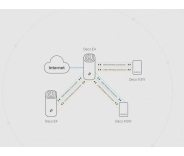 DOMOWY SYSTEM WI-FI MESH TP-LINK DECO E4 (3-pack)