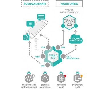 Satel Moduł Monitorujacy Gprs-A Lte (W Zestawie Z Obudową I Anteną)