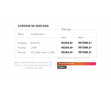 MIKROTIK ROUTERBOARD CCR2216-1G-12XS-2XQ