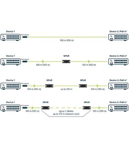 MIKROTIK GPeR (GIGABIT PoE Repeater)
