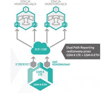 SATEL MODUŁ KOMUNIKACYJNY GSM-X LTE (W ZESTAWIE Z OBUDOWĄ I ANTENĄ)