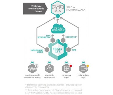 SATEL MODUŁ KOMUNIKACYJNY GSM-X LTE (W ZESTAWIE Z OBUDOWĄ I ANTENĄ)