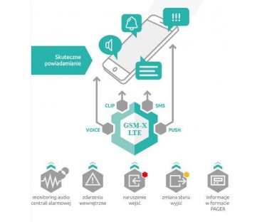 SATEL MODUŁ KOMUNIKACYJNY GSM-X LTE (W ZESTAWIE Z OBUDOWĄ I ANTENĄ)