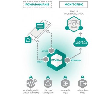 SATEL UNIWERSALNY MODUŁ MONITORUJĄCY ETHM-A