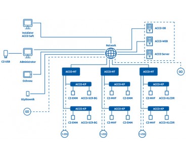 Satel Centrala Kontroli Dostępu Acco-Nt2