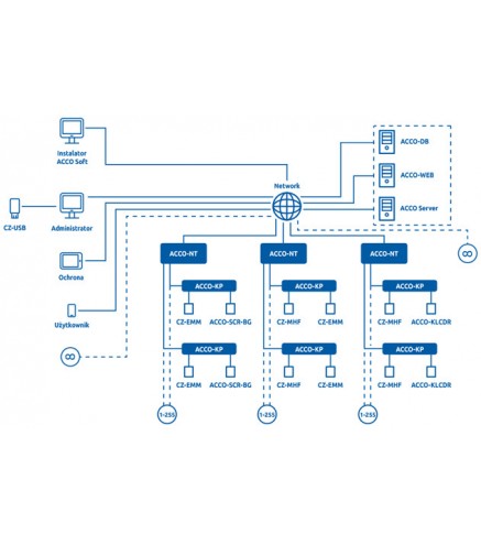 Satel Centrala Kontroli Dostępu Acco-Nt2