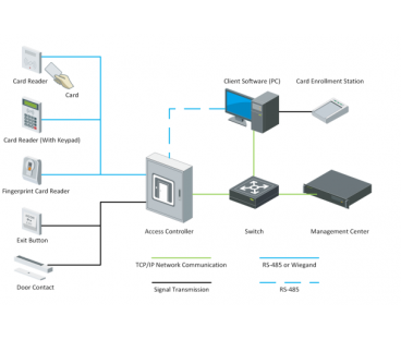Kontroler Dostępu Hikvision Ds-K2601T