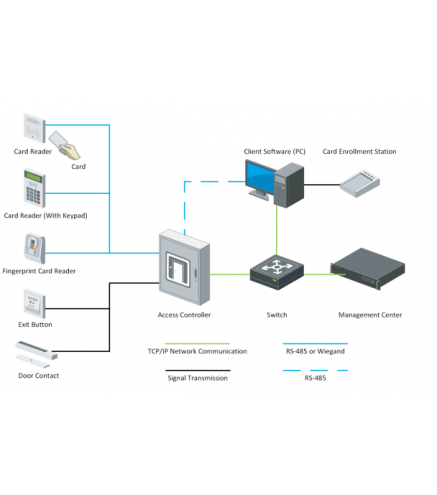 Kontroler Dostępu Hikvision Ds-K2601T